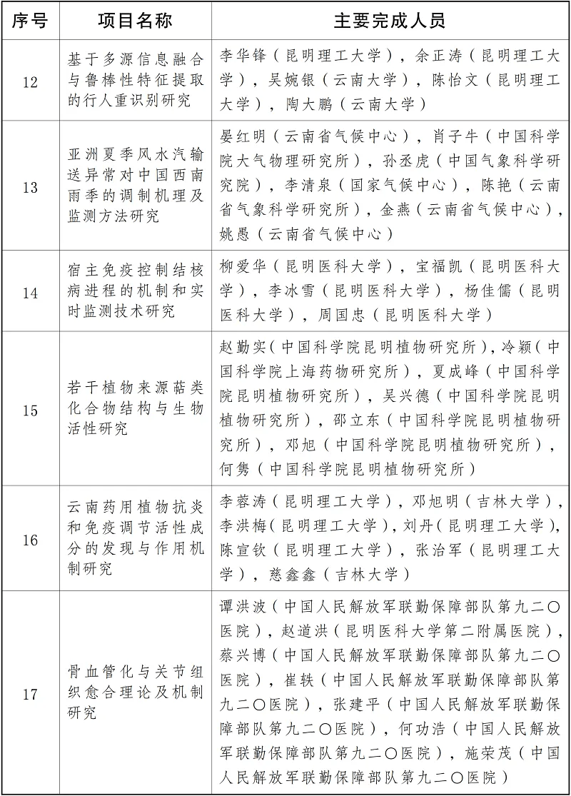 点赞!大理10个团体上榜!2023年度云南省科学技术奖励项目(人)名单公布