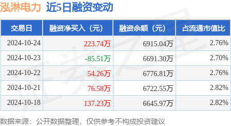 泓淋电力：10月24日融资买入739.45万元，融资融券余额6924.33万元