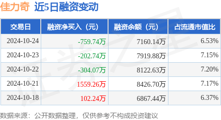 佳力奇：10月24日融资买入1478.76万元，融资融券余额7160.14万元