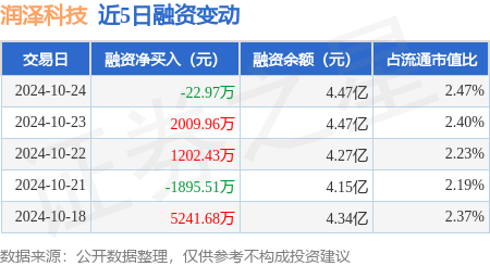 润泽科技：10月24日融资买入4884.68万元，融资融券余额4.47亿元