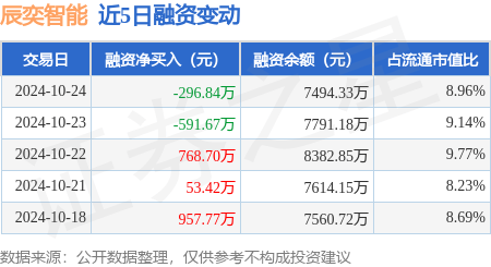 辰奕智能：10月24日融资买入698.2万元，融资融券余额7494.33万元