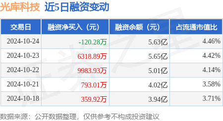 光库科技：10月24日融资买入1.82亿元，融资融券余额5.65亿元