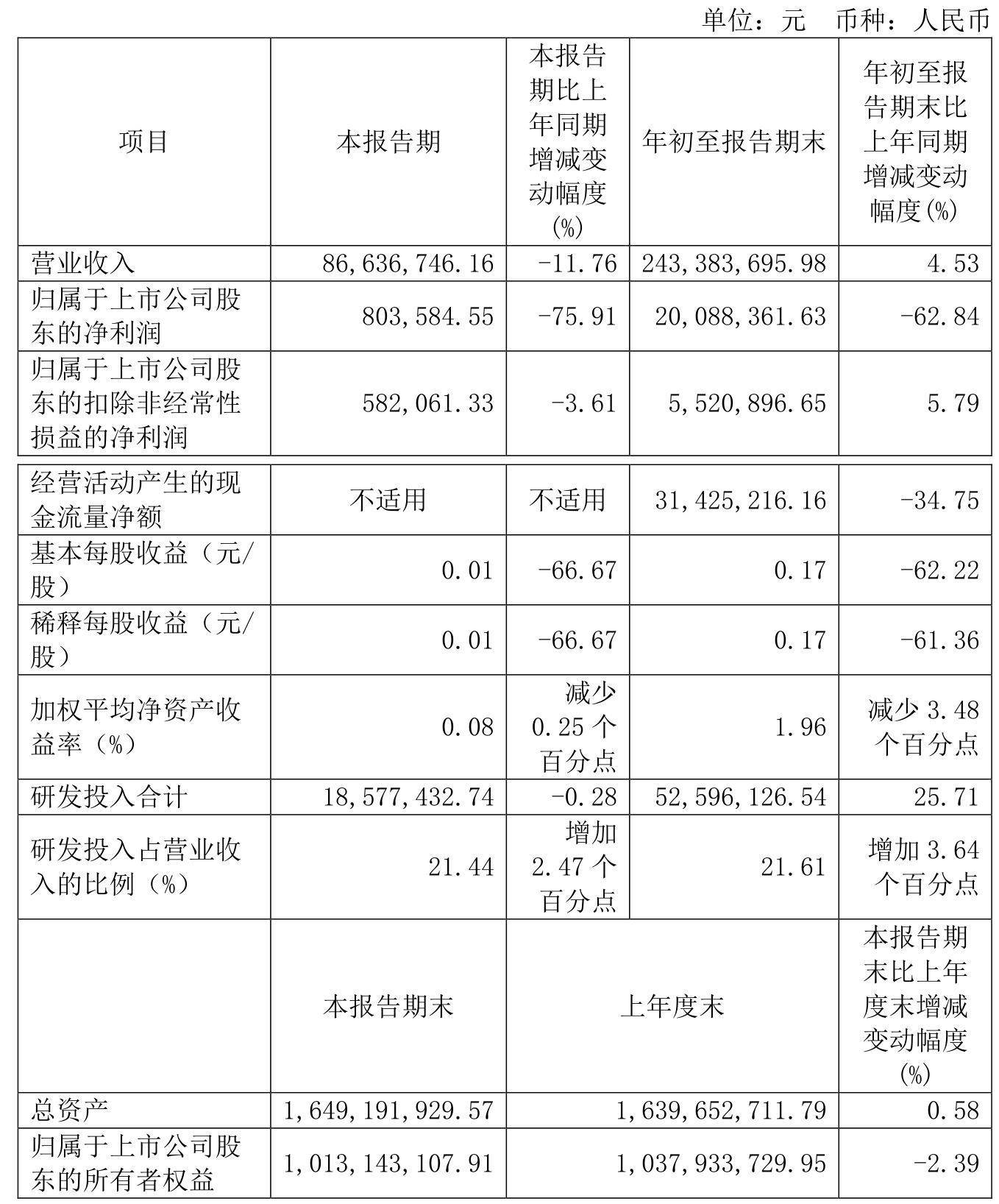 卓易信息:2024年前三季度净利润2008.84万元 同比下降62.84%