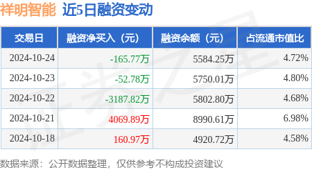 祥明智能：10月24日融资买入881.28万元，融资融券余额5590.27万元