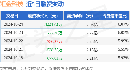 汇金科技：10月24日融资买入4291.64万元，融资融券余额2.08亿元