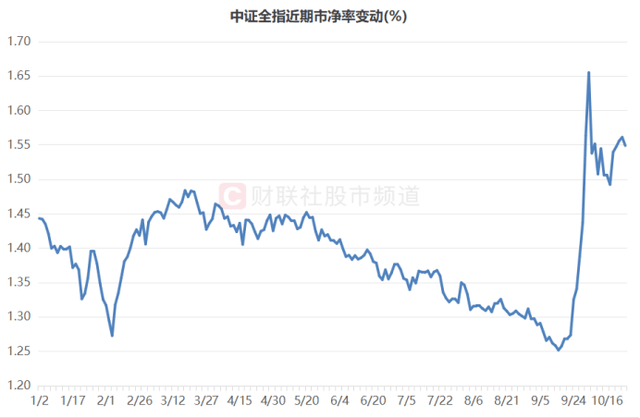 A股修复已有月余！近1600股年线转涨，破净规模收窄近半，指数目前估值情况一览