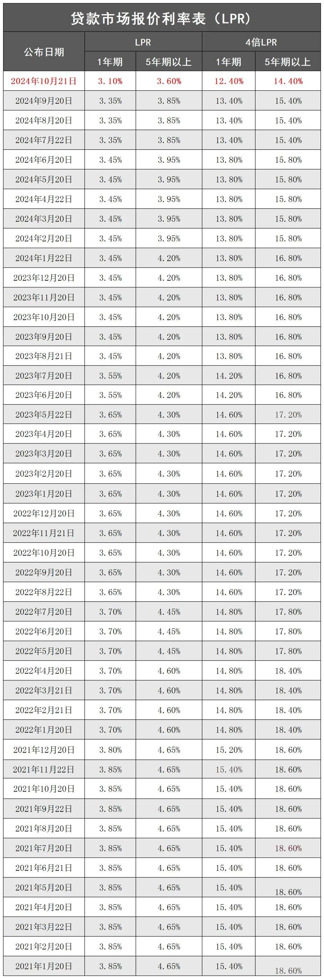 民间借贷利率法定上限降为12.4%,利率超出可以不还!