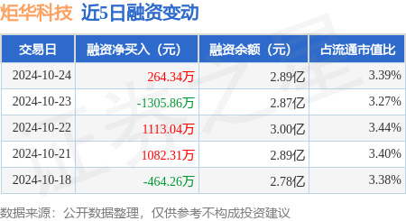 炬华科技：10月24日融资买入3479.41万元，融资融券余额2.9亿元