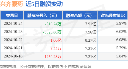 兴齐眼药：10月24日融资买入9335.73万元，融资融券余额7.98亿元