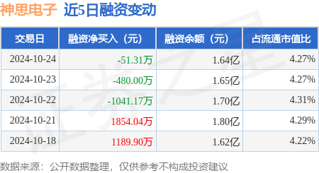 神思电子：10月24日融资买入1573.42万元，融资融券余额1.65亿元