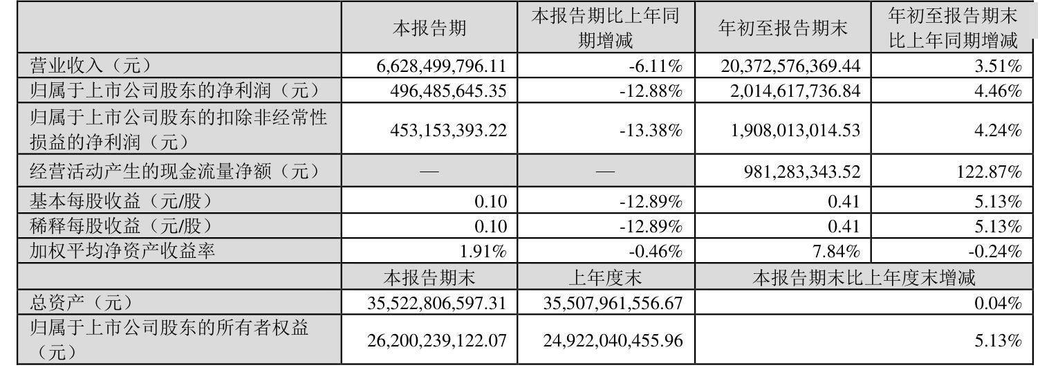 华峰化学:2024年前三季度净利润20.15亿元 同比增长4.46%