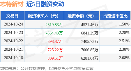 志特新材：10月24日融资买入1056.29万元，融资融券余额4531.12万元