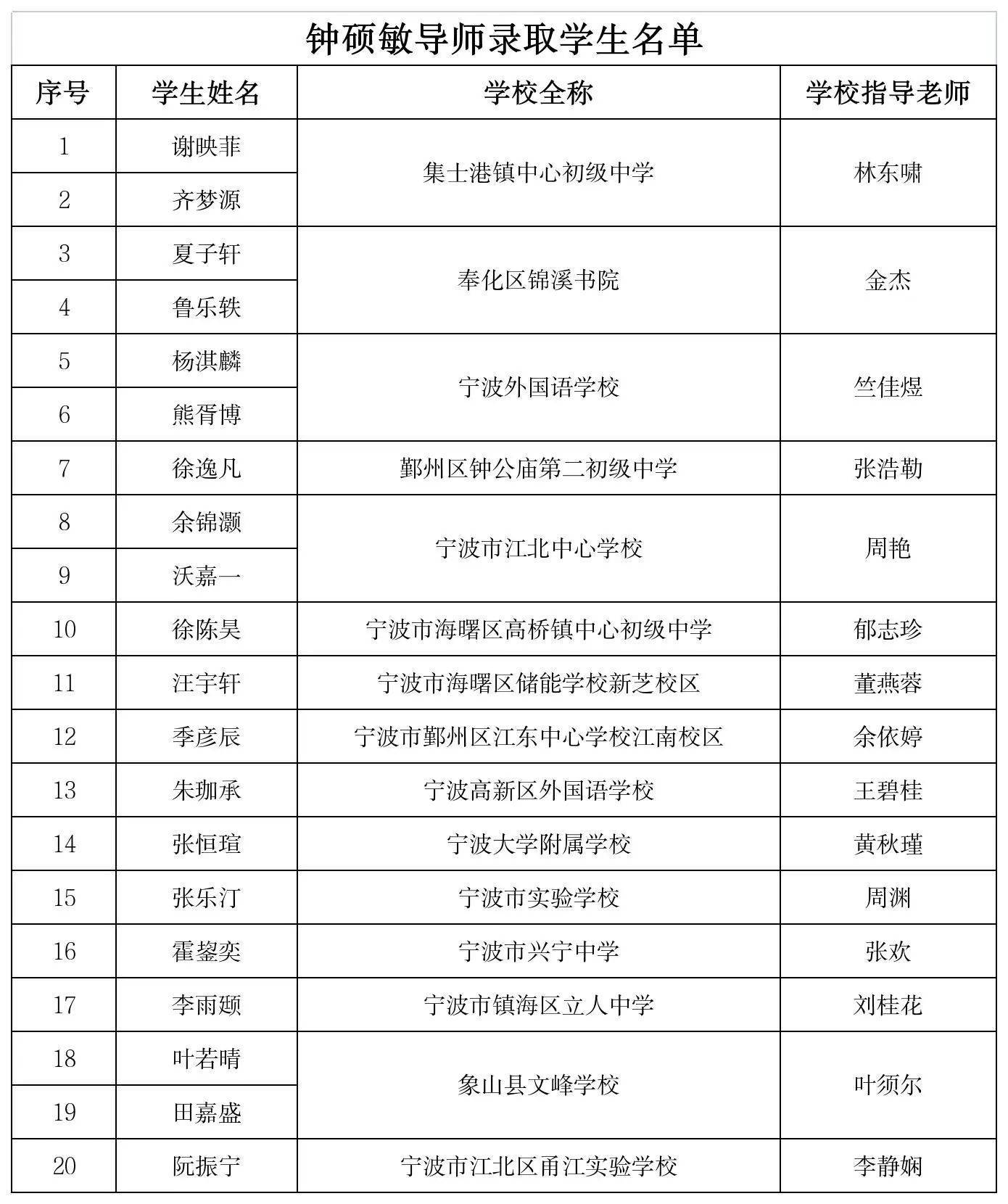 第八期宁波市"科技新苗"培养计划录取学生名单公示新闻多一点近年来