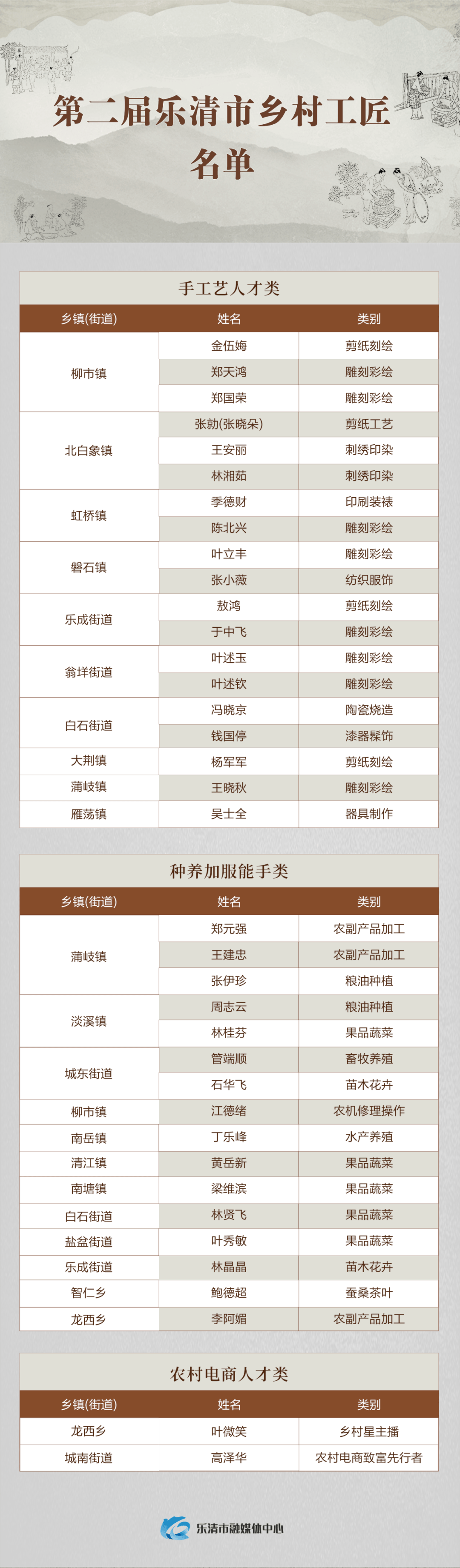 乐清37人上榜,有你认识的吗?