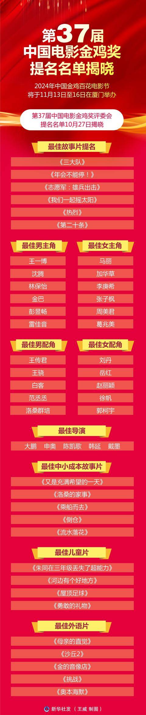 (图表) 第37届中国电影金鸡奖提名名单揭晓