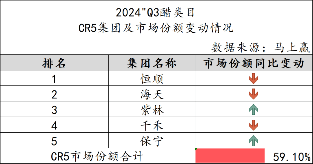 乐鱼体育官网：2024Q3调味品市场回顾(图9)