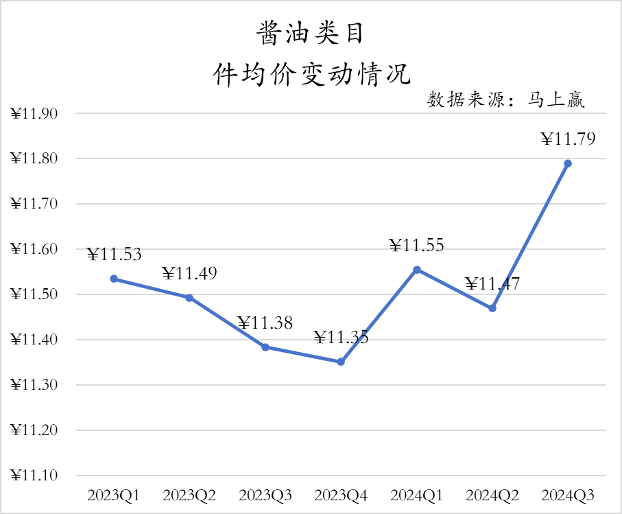 乐鱼体育官网：2024Q3调味品市场回顾(图4)