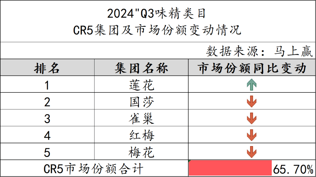 乐鱼体育官网：2024Q3调味品市场回顾(图18)