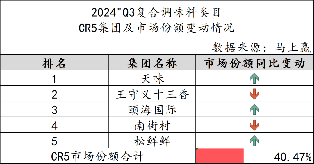 乐鱼体育官网：2024Q3调味品市场回顾(图6)