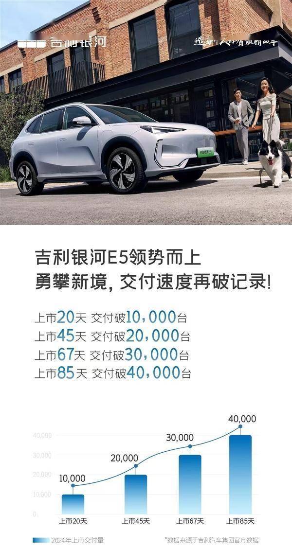 比亚迪元PLUS最强对手诞生:吉利银河E5上市85天交付破4万台_搜狐汽车_搜狐网