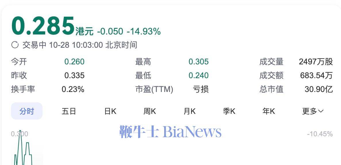 恒大汽车复牌跌近15%，潜在股份转让讨论已终止