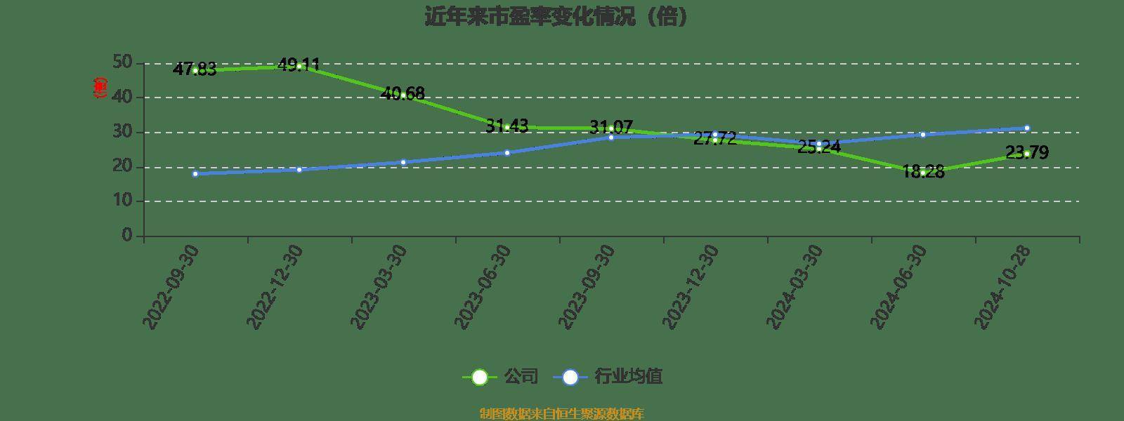 聚胶股份：2024年前三季度净利润6699.84万元 同比下降15.65_公司_百分点_市净率