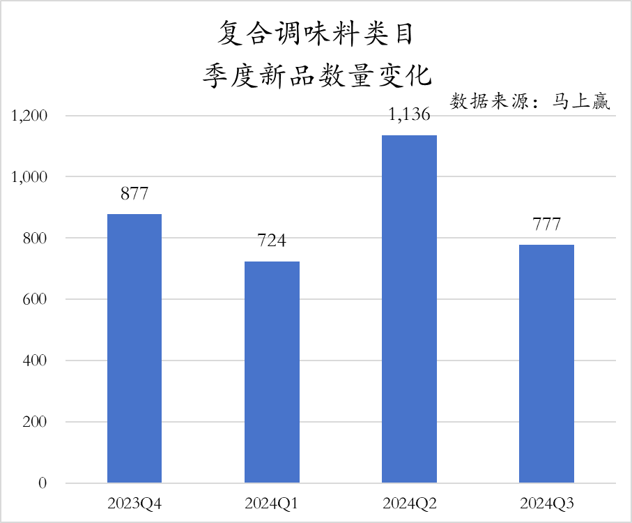 乐鱼体育官网：2024Q3调味品市场回顾(图8)