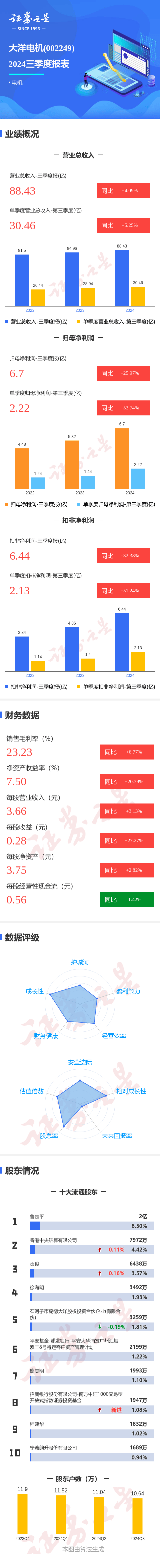 图解大洋电机三季报:第三季度单季净利润同比增53.74%