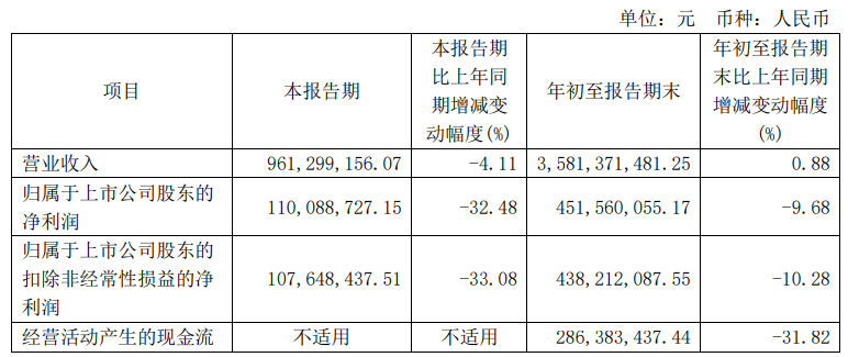 蓝天燃气：第三季度净利润下滑32.48％