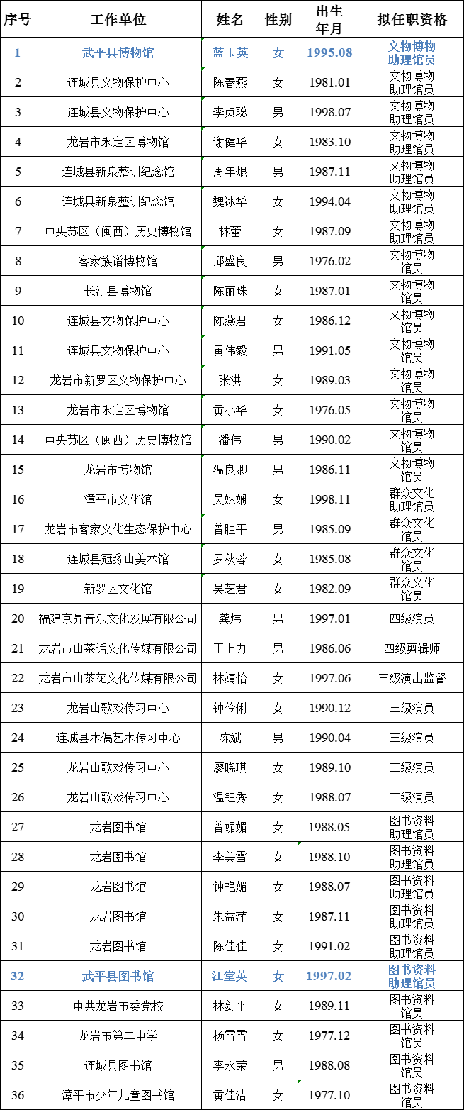 市级名单公示,武平2人上榜!