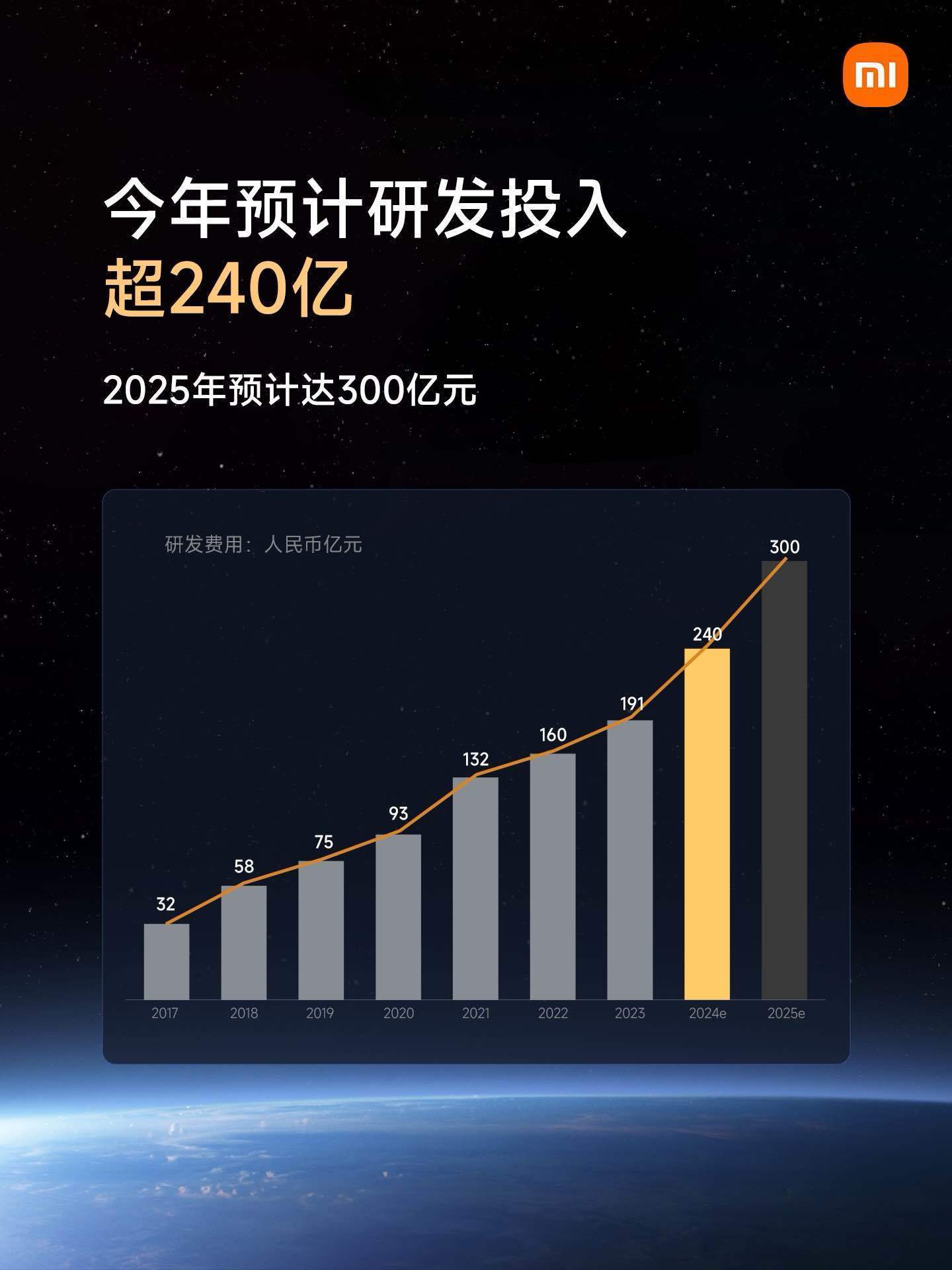 雷军：小米今年研发投入预计超240亿，2025年将达300亿元