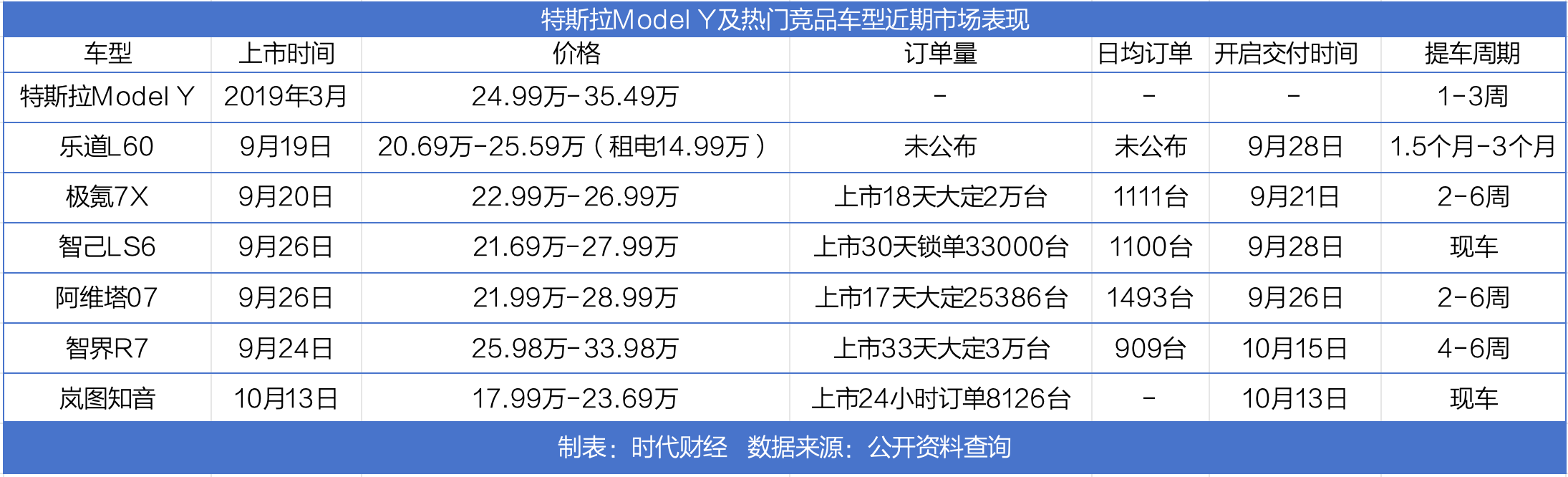 国产纯电SUV“围攻”特斯拉Model Y：有车型日均订单近1500台