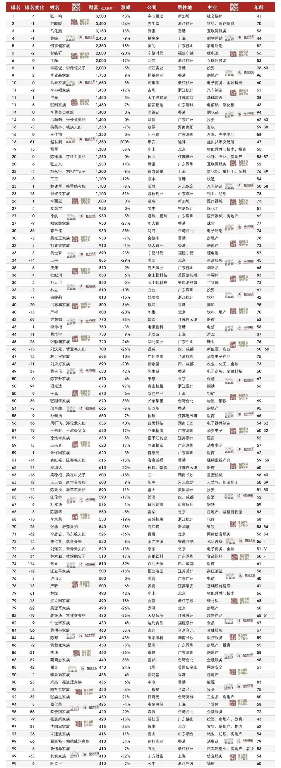 2021年中国首富排行榜图片