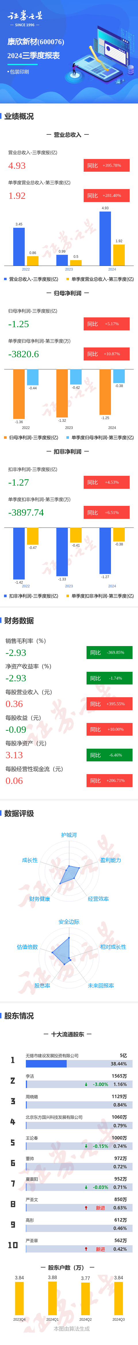 图解康欣新材三季报:第三季度单季净利润同比增10.87%