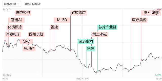 焦点复盘创业板指缩量跌超1%，高标股走出批量反包，华为产业链再度逆势爆发