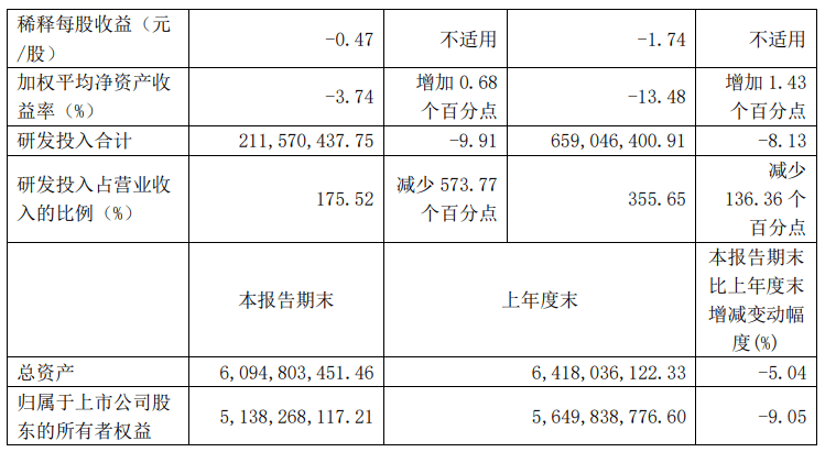 研发投入占比减少136％，寒武纪前三季度净亏损7.24亿元