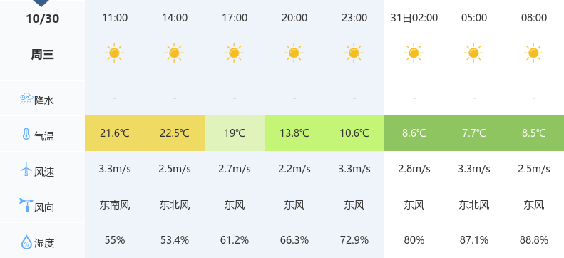 神农架天气晴朗,早晚温差大,市民需注意保暖