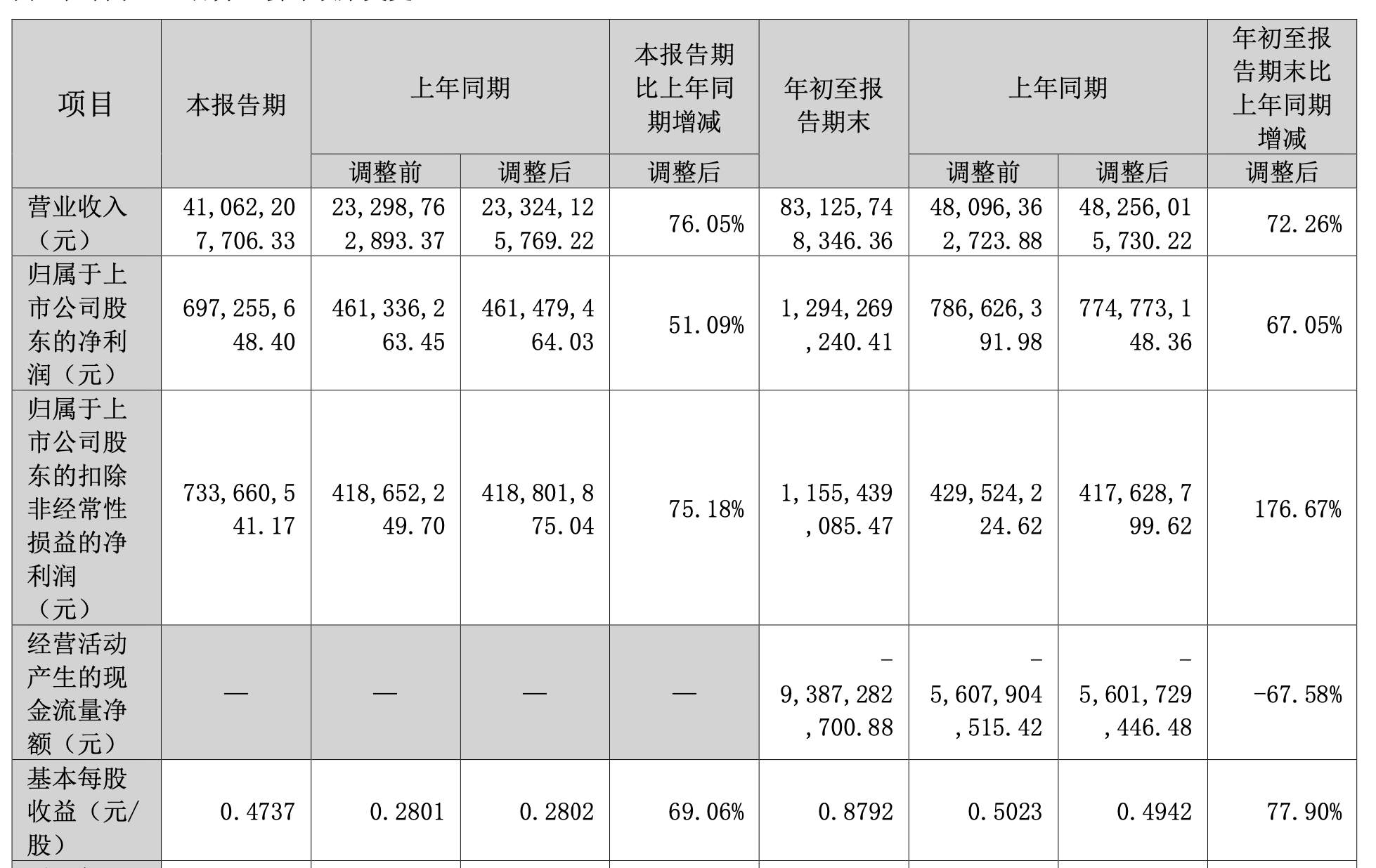 业绩大增51.09％！浪潮信息第三季度净利润6.97亿