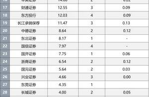 10月再融资审核16家显见加速，年内新增受理85家，市场正迎新常态