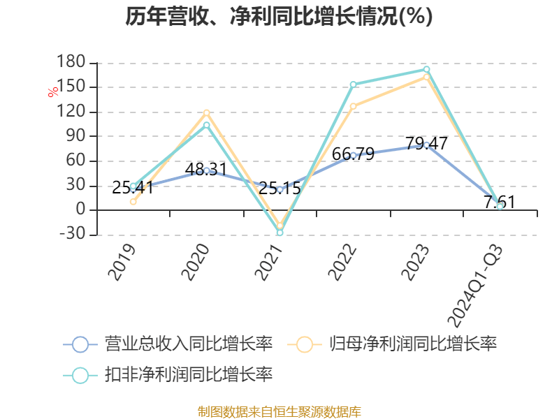 阳光电源:2024年前三季度净利润76.00亿元 同比增长5.21% 阳光电源:2024年前三季度净利润76.00亿元 同比增长5.21%