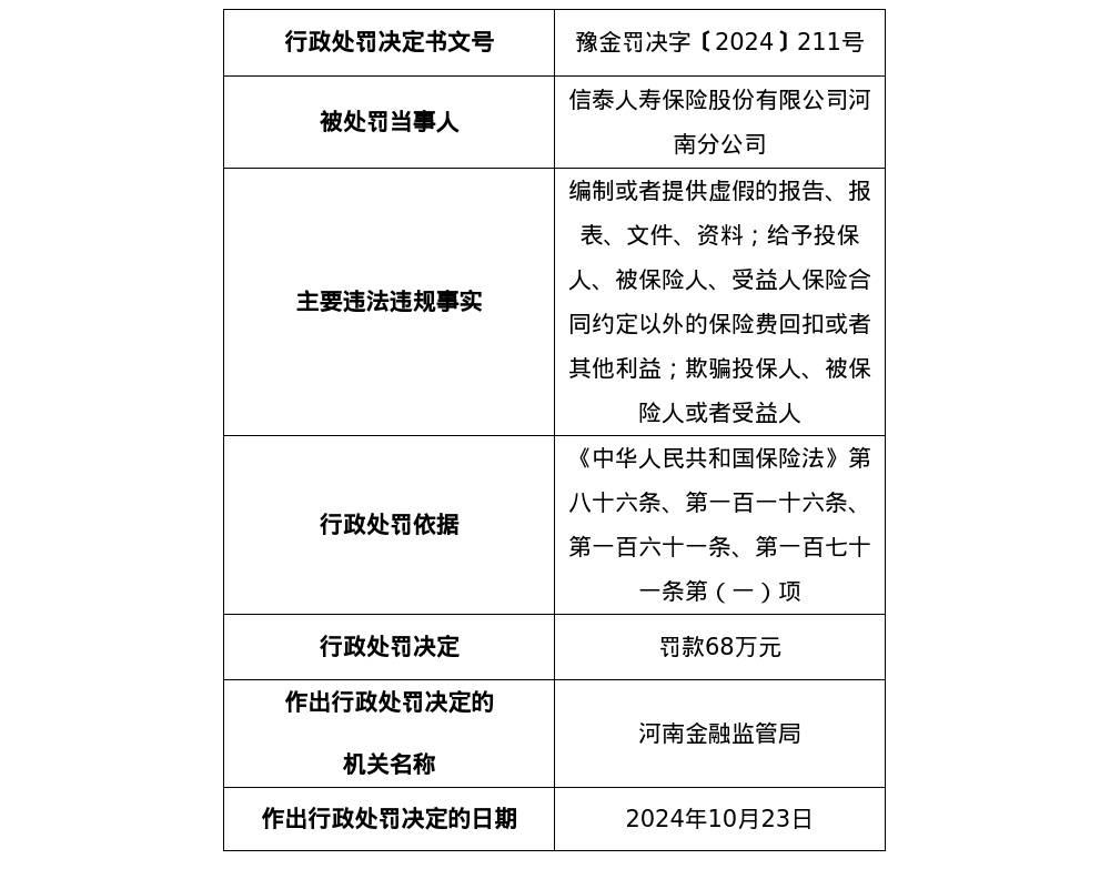 信泰人寿河南分公司被罚68万元，涉欺骗投保人、被保险人或者受益人