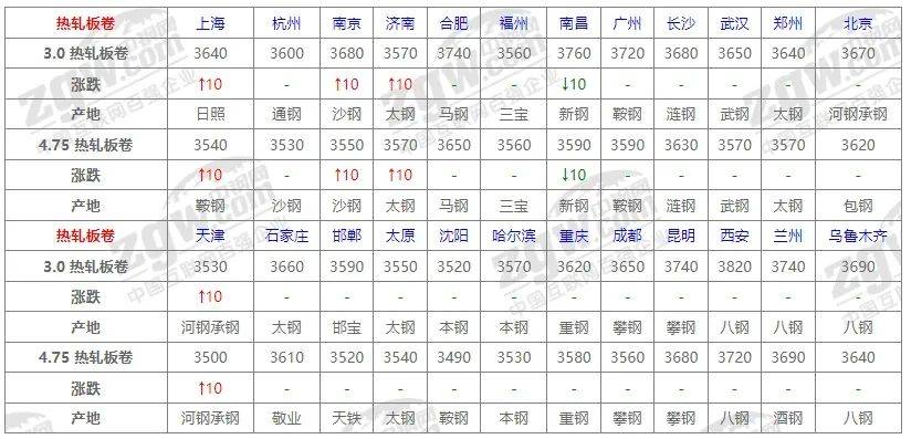 凤凰联盟入口10月31日全国钢材价格(图2)