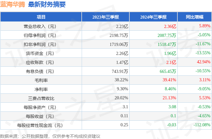 蓝海华腾(300484)2024年三季报简析:增收不增利,三费占比上升明显