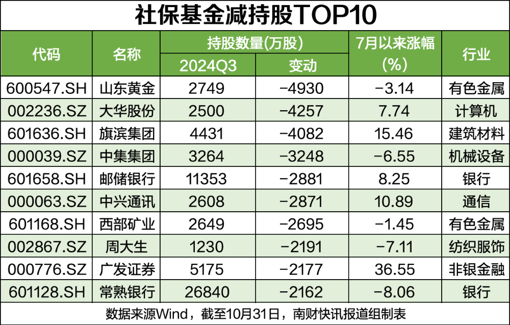 社保基金收益最高组合（社保基金那那一个组合强）《社保基金最好的组合》