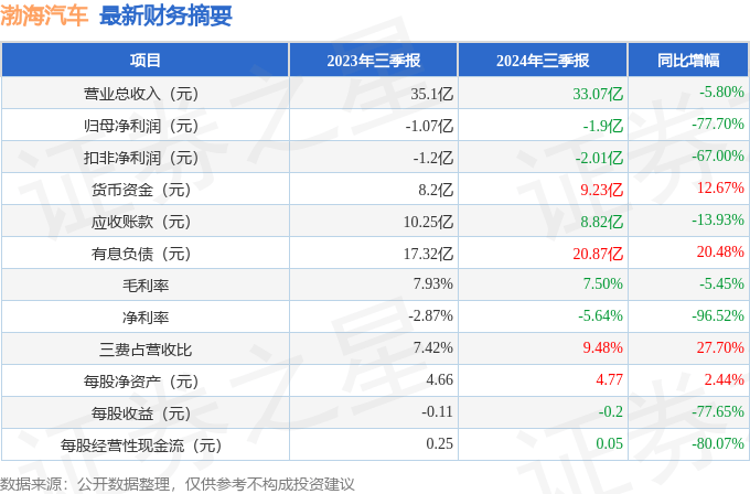 渤海汽车(600960)2024年三季报简析:净利润减77.7%