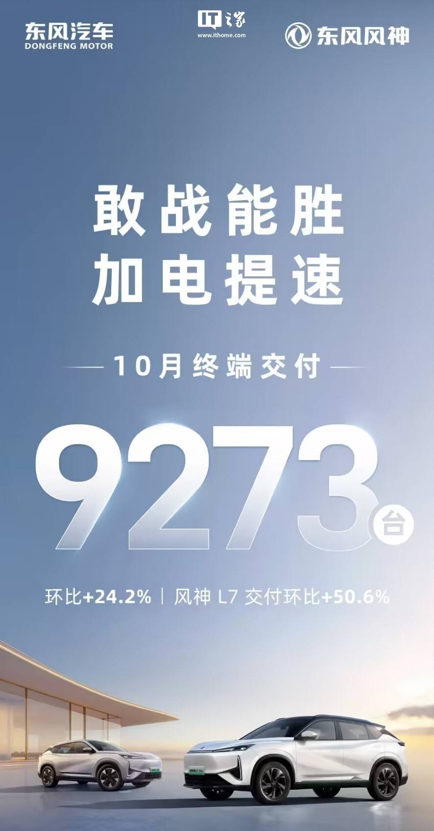 东风风神汽车10月终端交付9273辆，环比增长24.2%