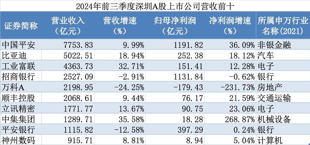 深圳上市公司前三季营收增5.78％ 新能源行业业绩分化