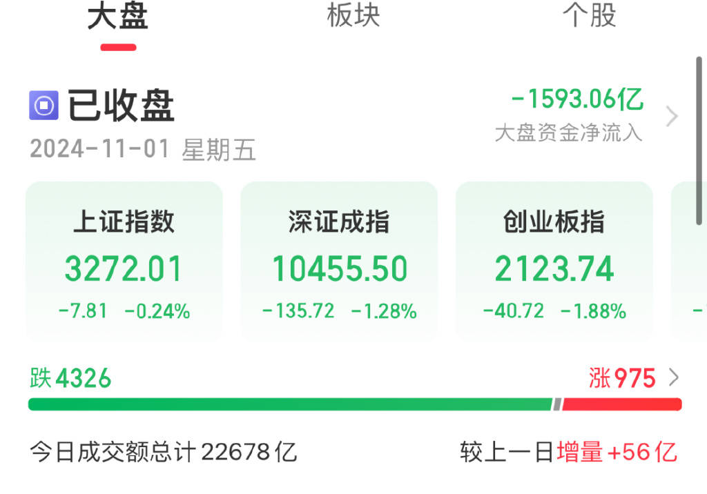 高位股集体大跌，全市场逾500股跌超9%！A股多股上演“天地板”