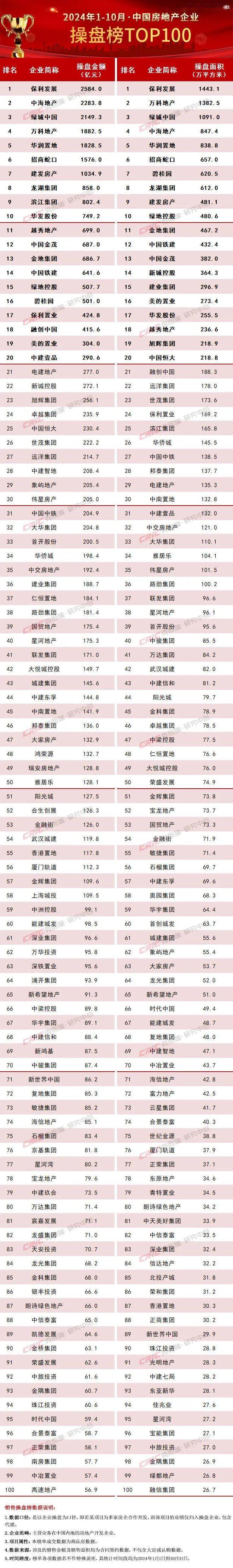 中国融通排名全国第几