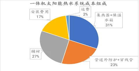 星空体育网址太阳能热水器详解及成本分析(图12)